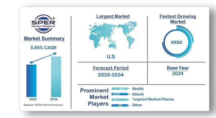 U.S. Medical Foods Market
