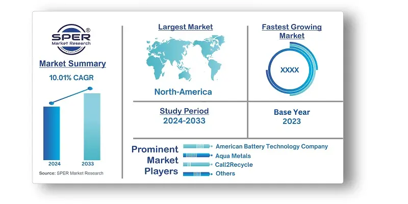 United States Battery Recycling Market