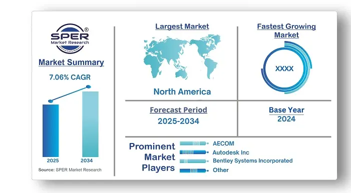 Urban Planning Software and Services Market