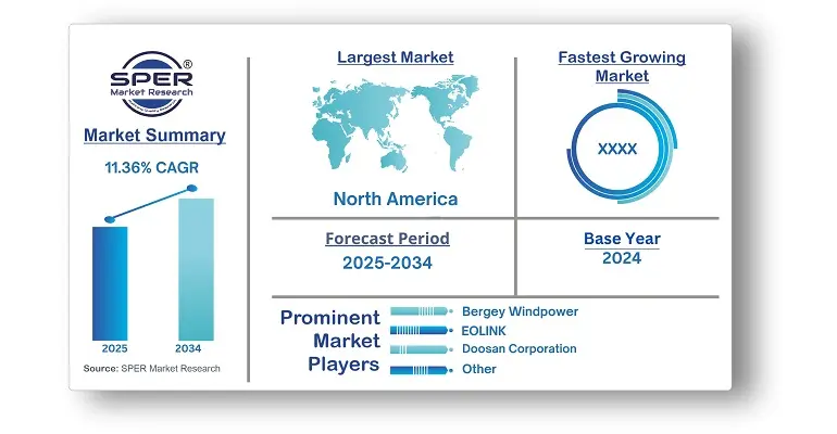 Wind Energy Market