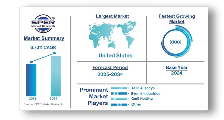 Wind Turbine Composite Materials Market