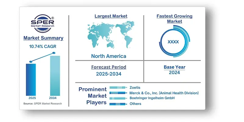 Animal Health Market