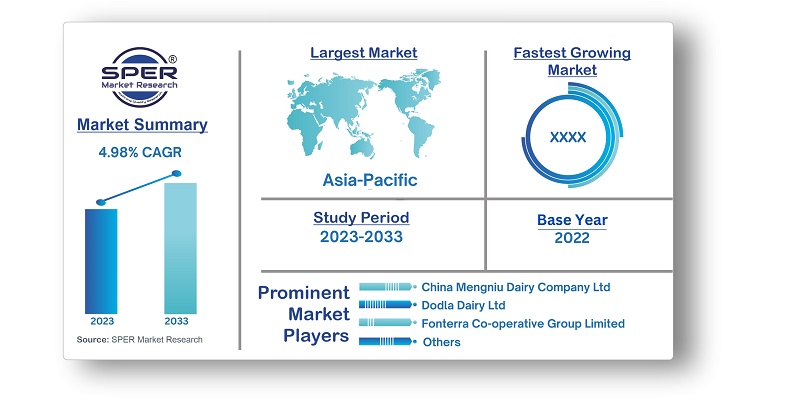 Asia Pacific Dairy Products Market