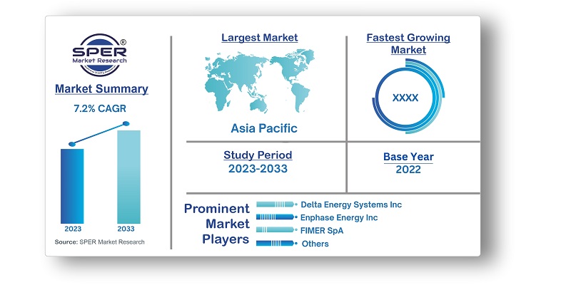 Asia-Pacific Solar PV Inverters Market