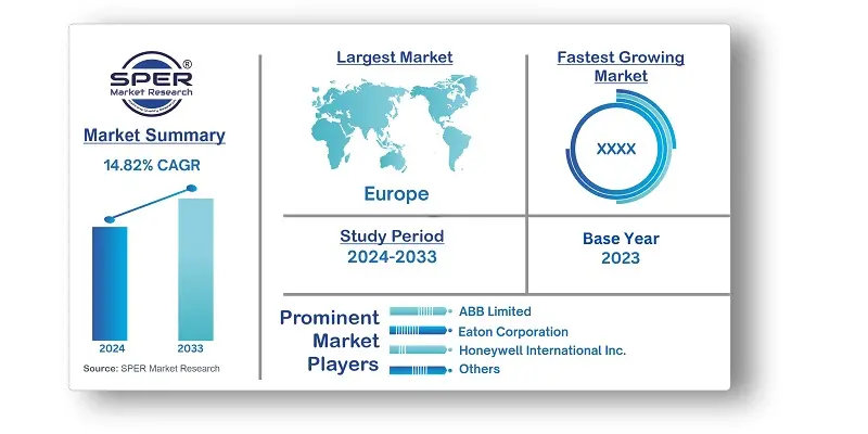 Europe Energy Management Systems Market