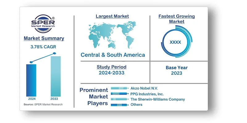 Peru Paints and Coatings Market