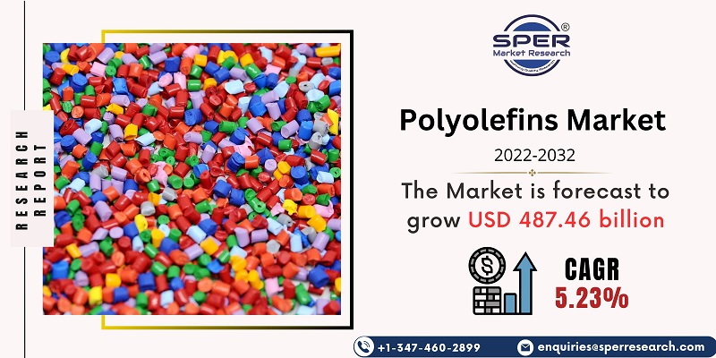 Polyolefins Market