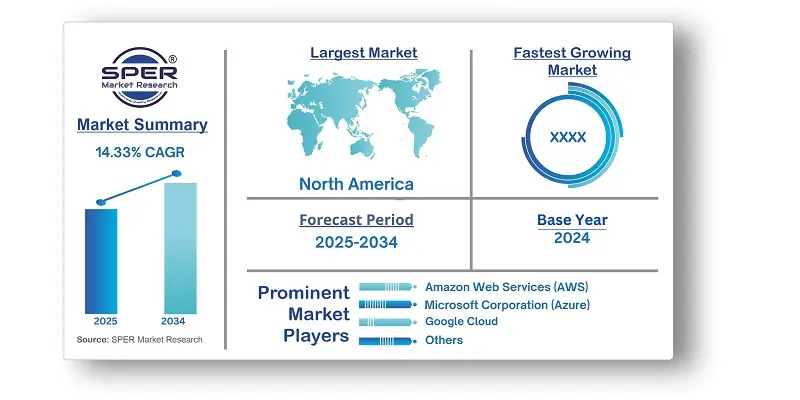 Serverless Computing Market