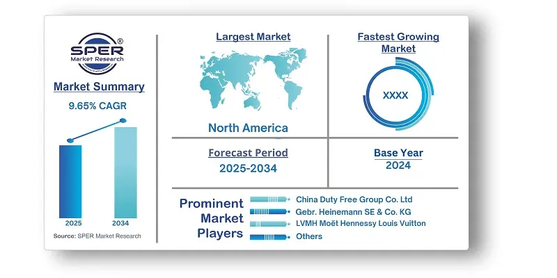 Travel Retail Market