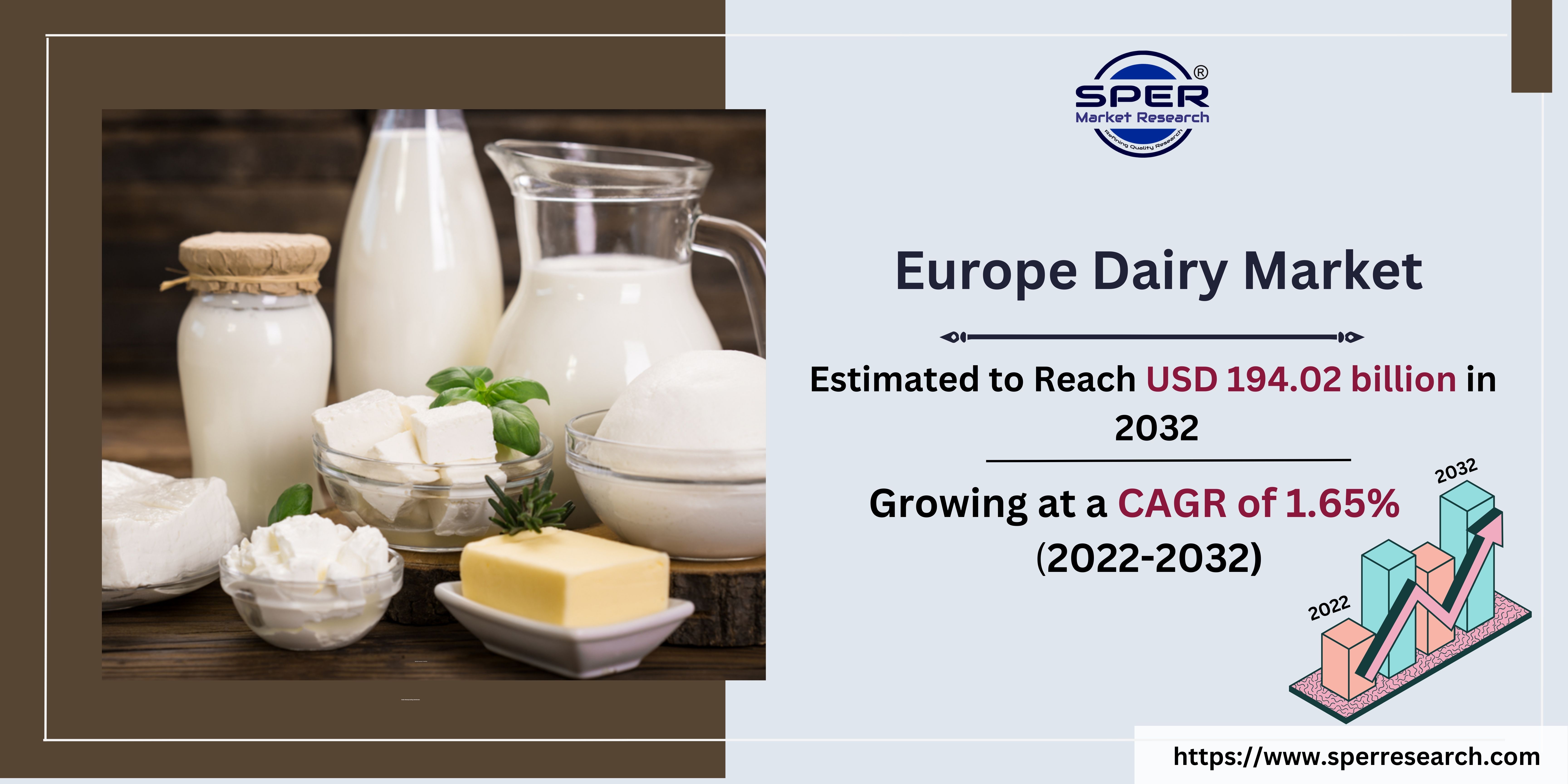 Europe Dairy Market Growth, Share, Size, Trends, Revenue, Challenges
