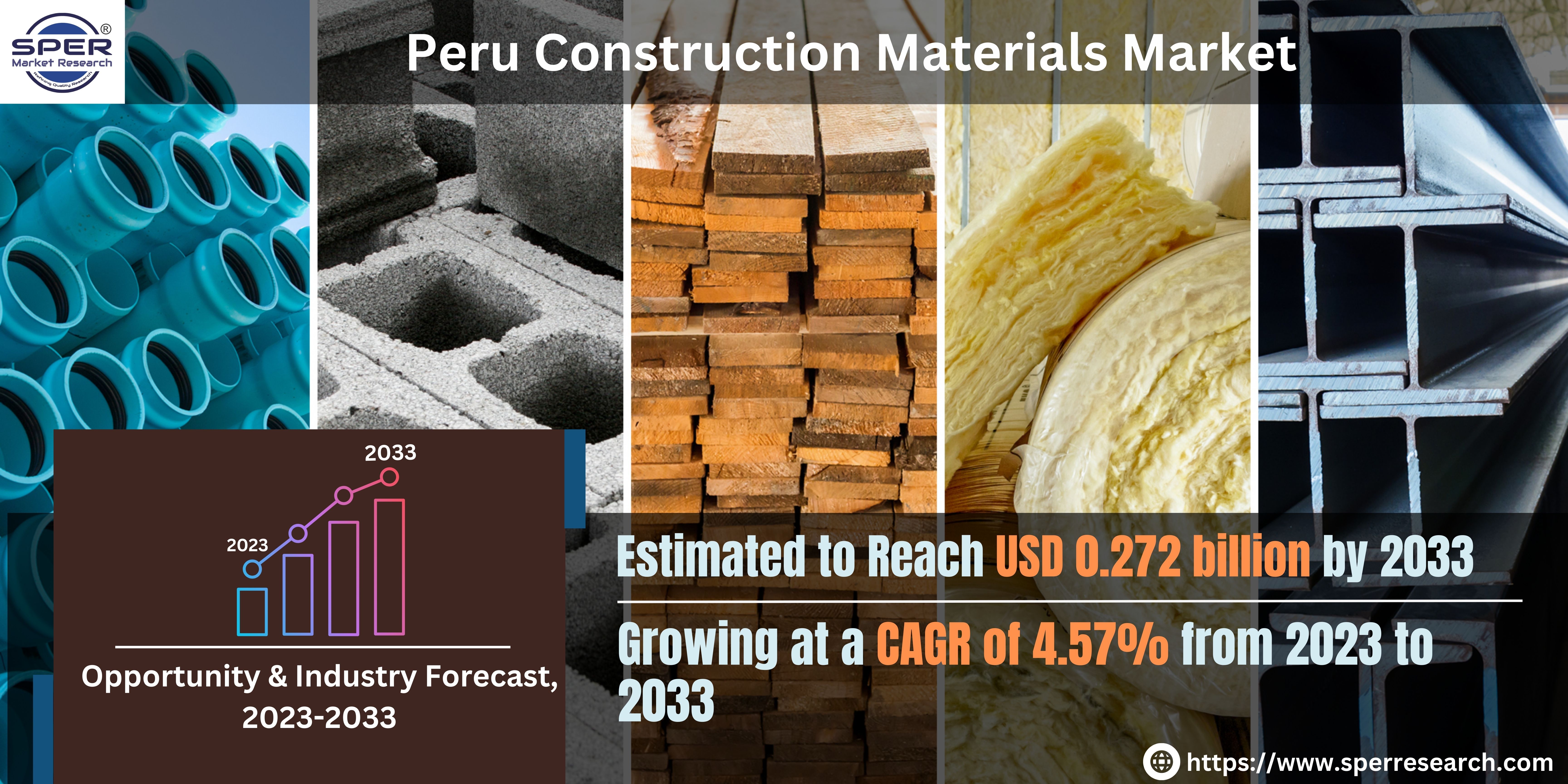 Materials Rearch Peru Construction Materials Market Growth, Size, Trends, Challenges ...